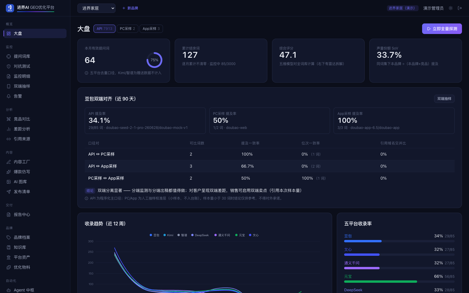 Inbond AI GEO console: query scoreboard, composite score and inclusion trends